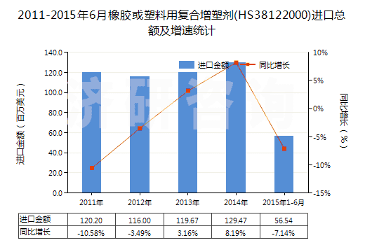 2011-2015年6月橡膠或塑料用復(fù)合增塑劑(HS38122000)進口總額及增速統(tǒng)計